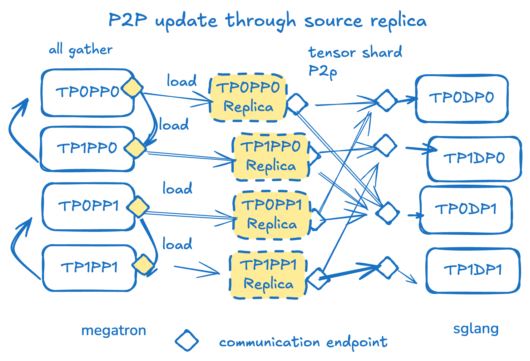1Tパラメータを秒単位で更新：大規模分散RLにおけるP2P重み転送