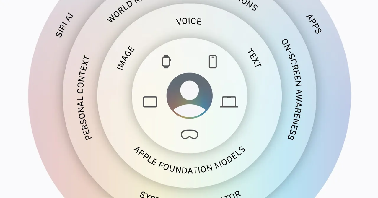 AppleがSiri AIを刷新：パーソナライズされたインテリジェントアシスタントがまもなく登場