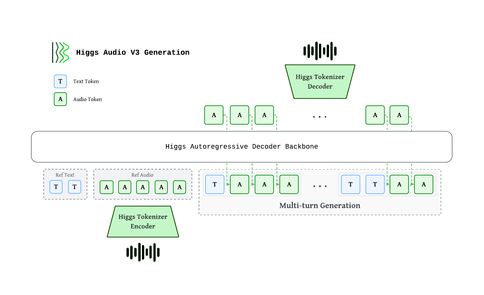 Higgs Audio v3 TTSがSGLang-Omniに対応：リアルタイム制御可能な音声エージェントの新たなブレークスルー