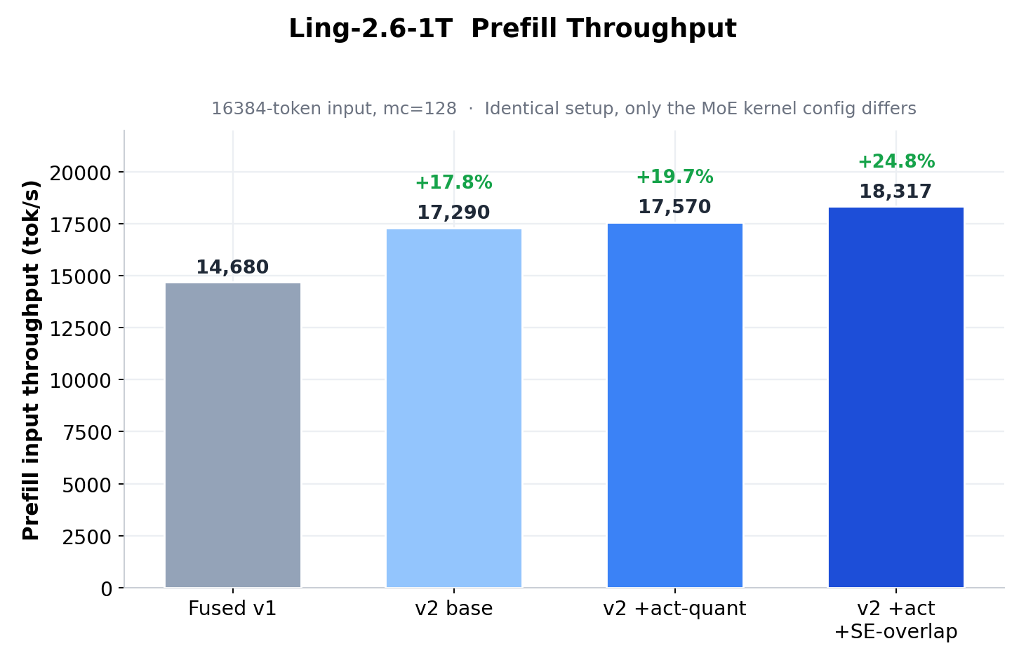 Ling-2.6-1T prefill throughput, Fused v1 vs v2