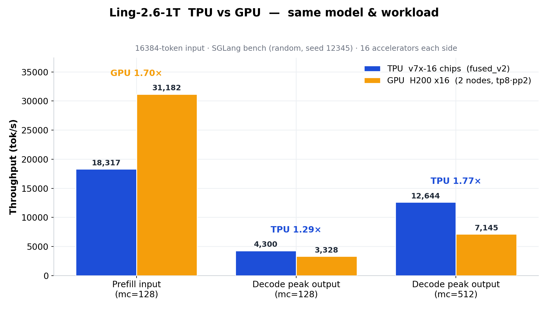 Ling-2.6-1T TPU vs GPU, same model and workload