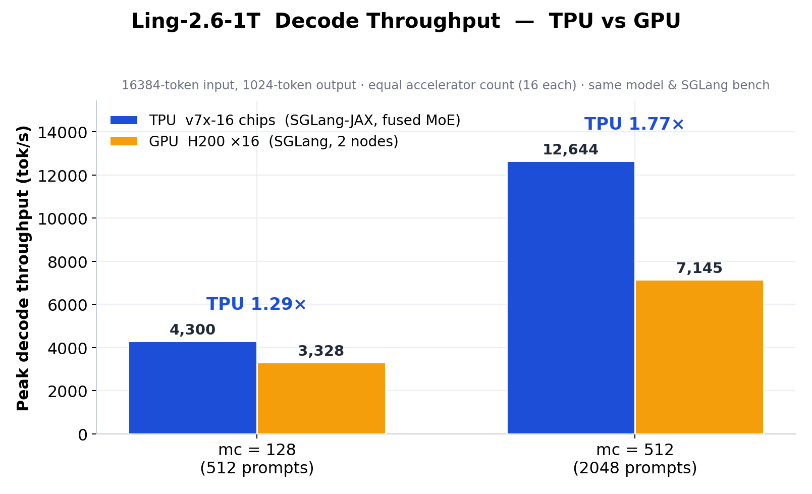 SGLang-JAXがTPU上でLing-2.6-1Tを最適化：単一Pallasカーネルでおよそ MoEのデータ移動を隠蔽