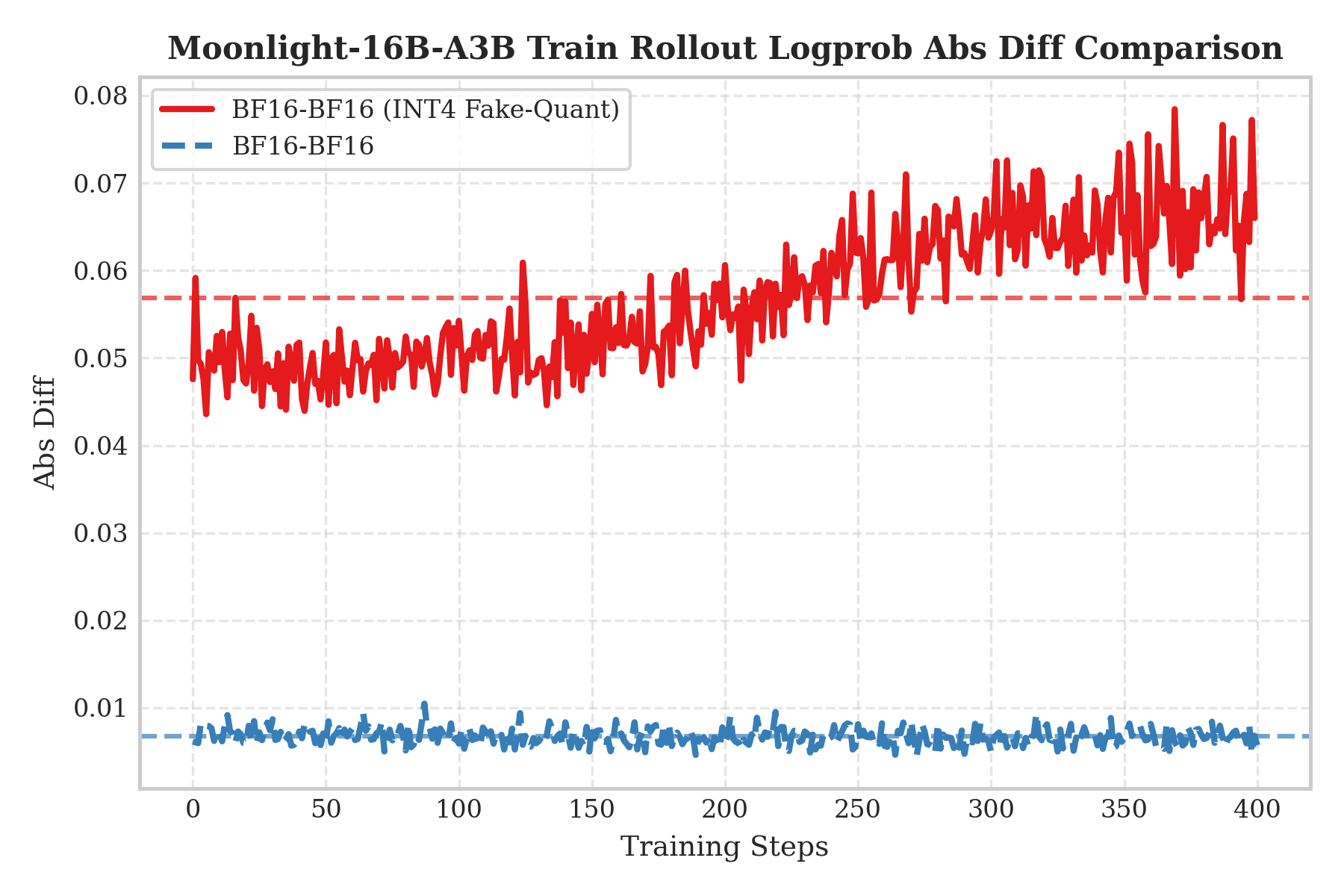 Rollout BF16, training-side comparison of QAT INT4 effect