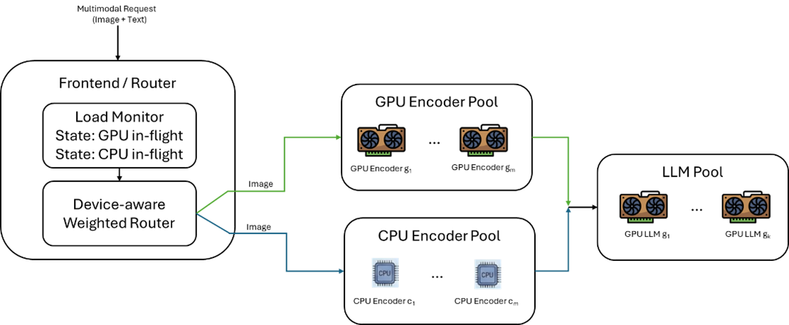 異種CPU+GPU EPD分離によるVLMサービス性能の向上