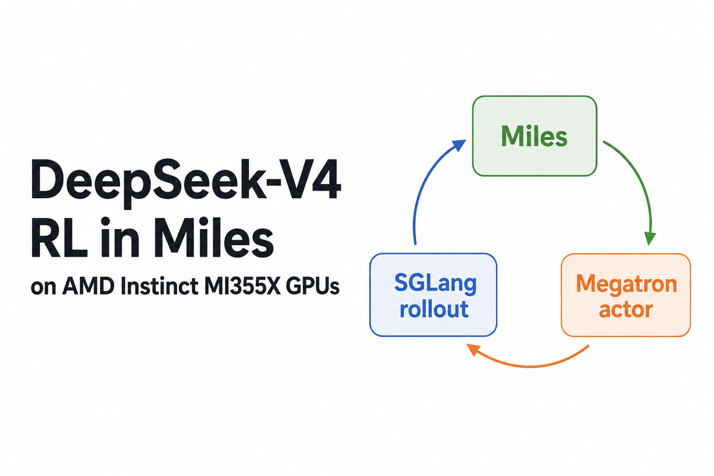 DeepSeek-V4 Flash強化学習、AMD MI355Xに対応