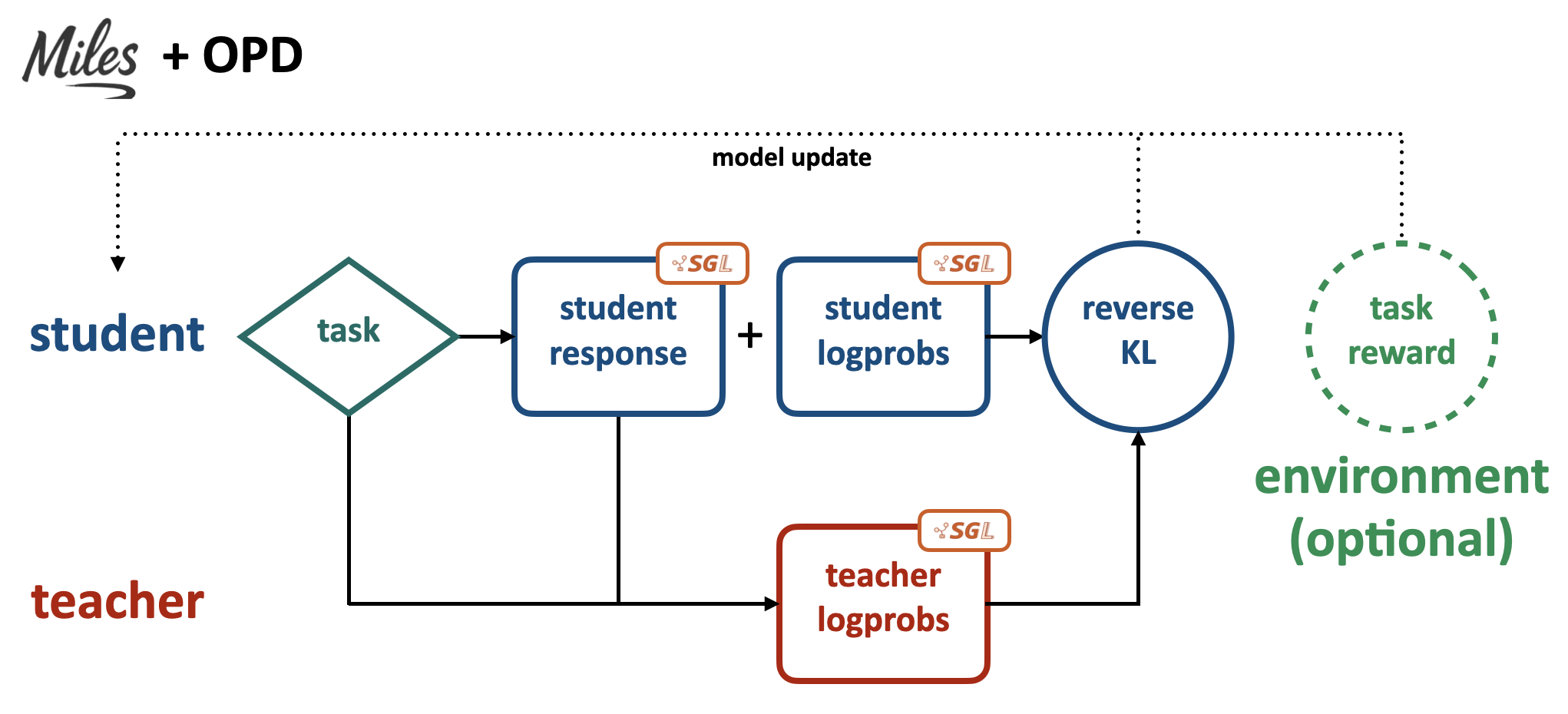 Miles and OPD workflow