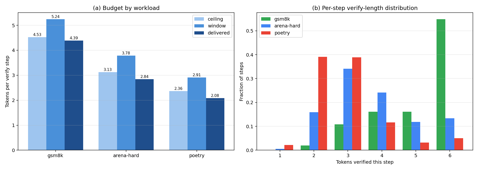 リクエストごとのverifyバジェット(左):cap-acceptモード下でのgsm8k、arena-hard、poetryにおけるverifyステップごとのceiling/window/delivered tokens。および3つのワークロードにおけるステップごとのverify長分布(右)。