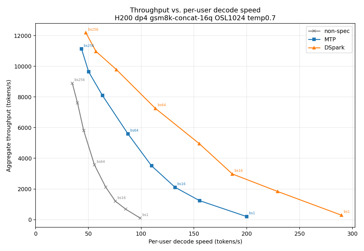 H200 dp4における集計スループット対ユーザーあたりデコード速度、アームごとに1本の曲線:non-specフロア、MTP、DSpark。右上が優れている。各マーカーは3ラウンド平均のバッチサイズを表す。