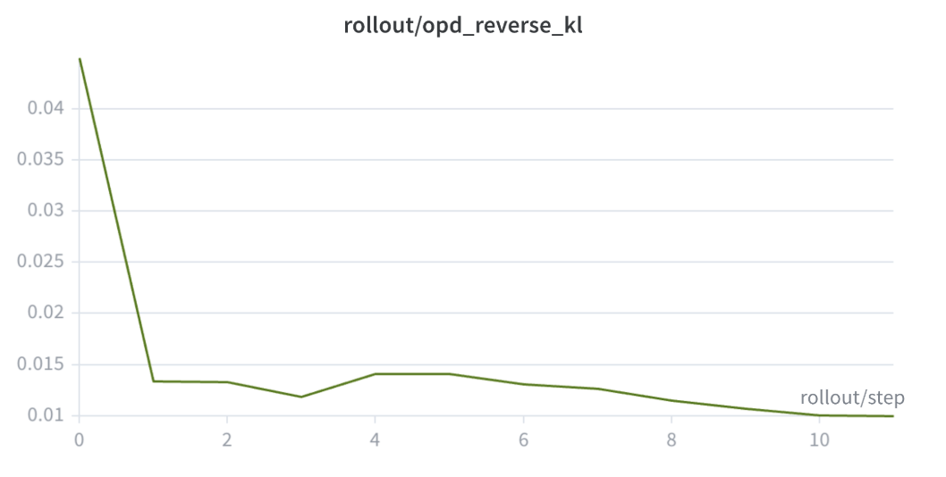 Per-token OPD reverse-KL over rollout steps