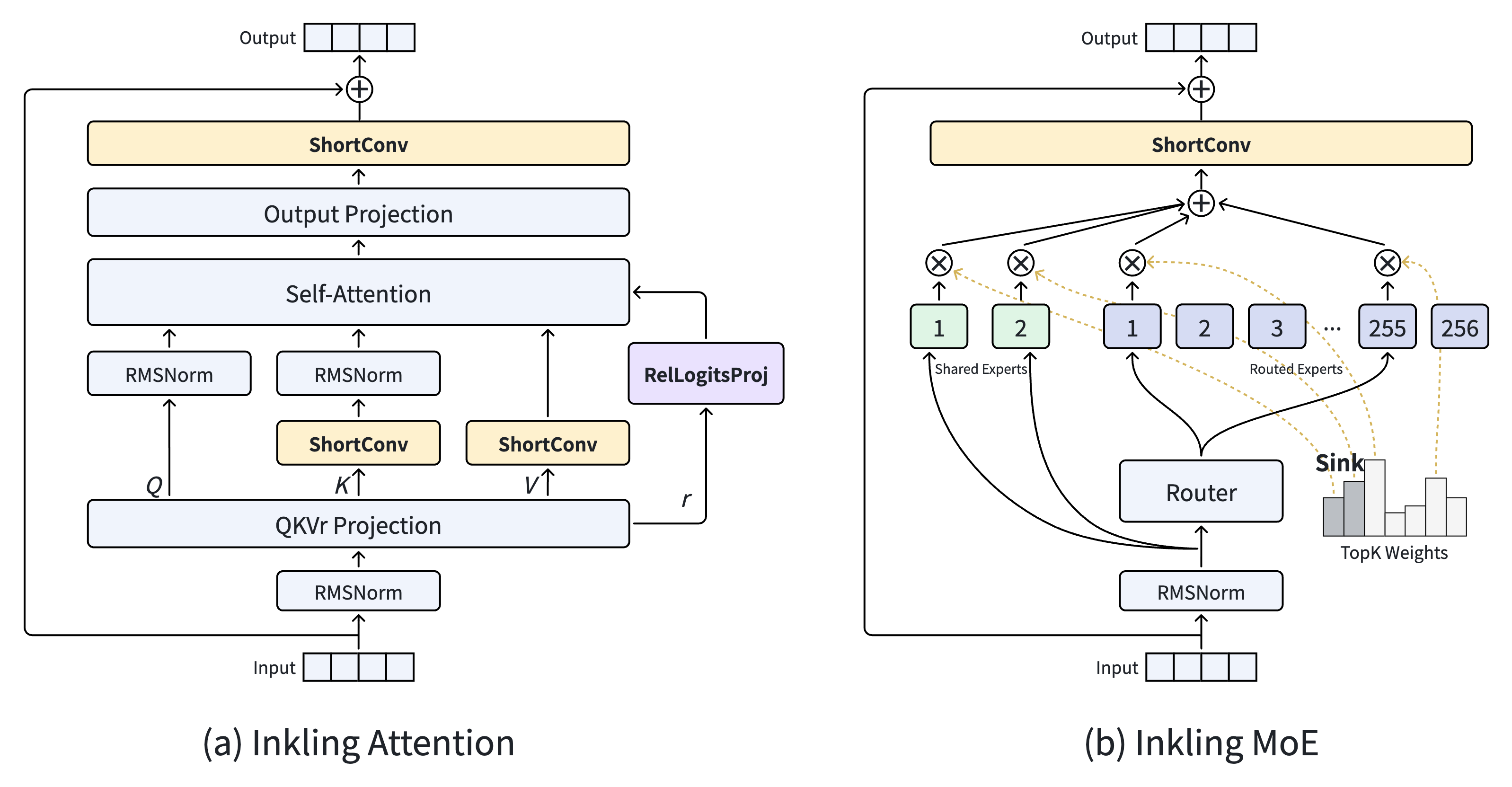 Inkling model architecture: attention and MoE submodules with ShortConv, relative logits, and the shared-expert sink