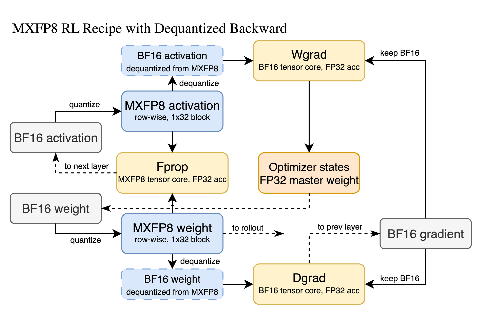 逆量化バックワードを用いたMXFP8