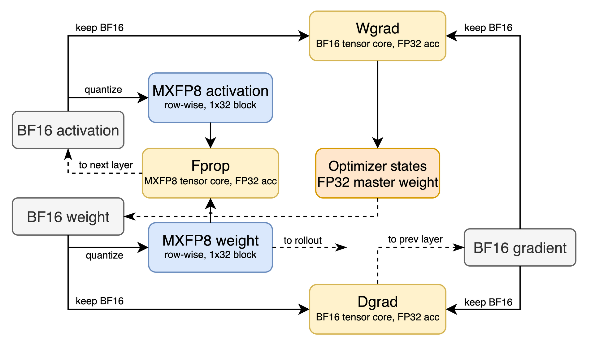 高精度バックワードを用いたMXFP8