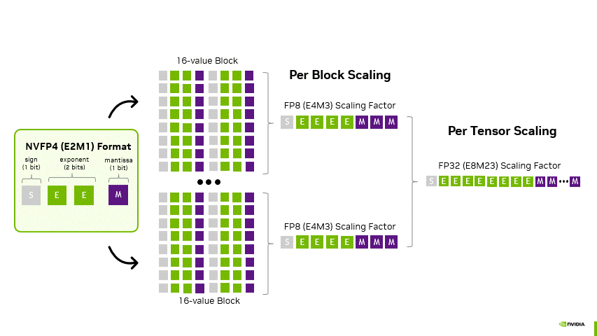 NVFP4のFP32テンソルスケールとE4M3ブロックスケールによる2段階スケーリング