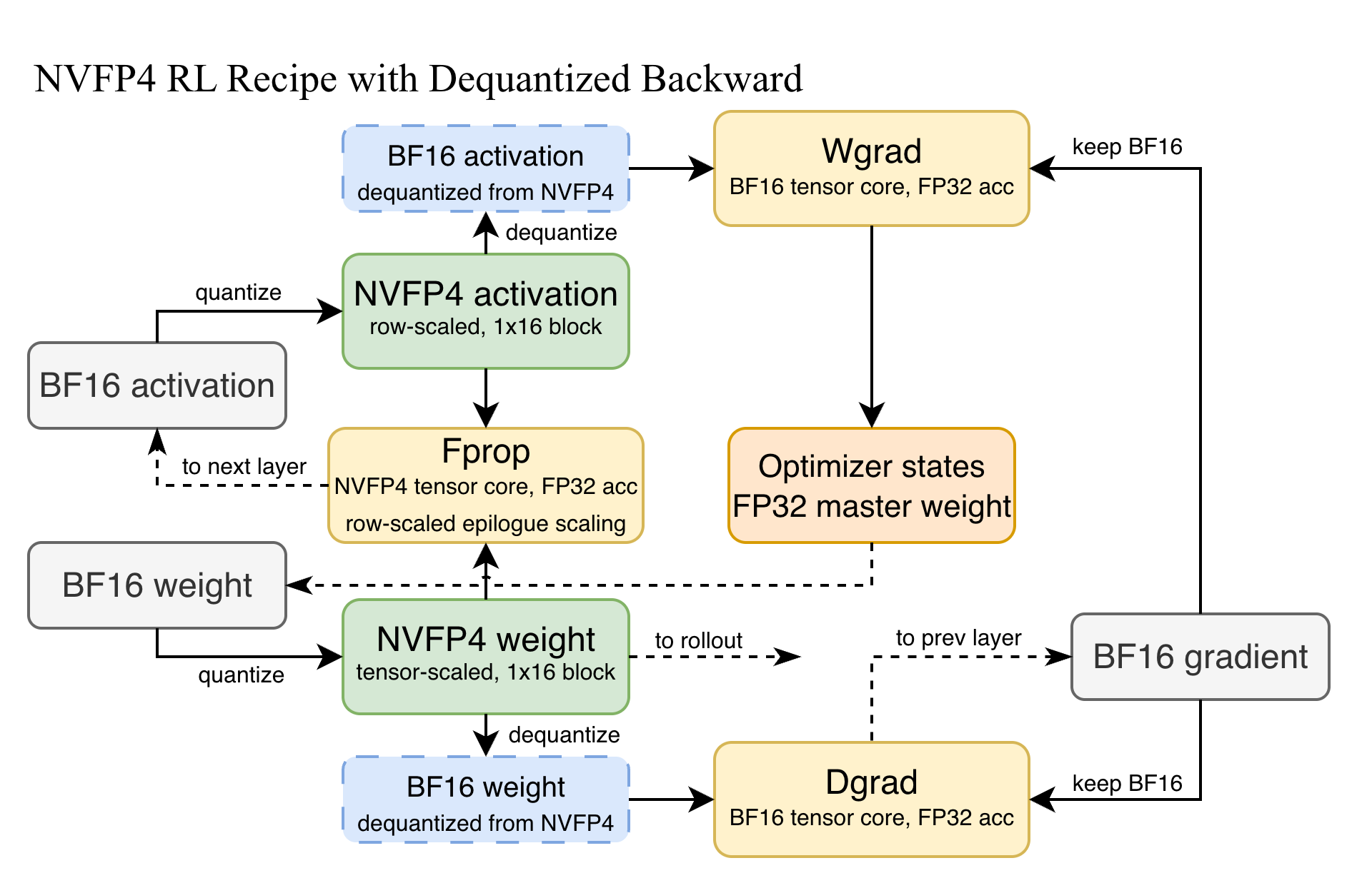 Blackwellネイティブ8/4ビットRLへの道：MilesにおけるエンドツーエンドMXFP8とNVFP4の実践