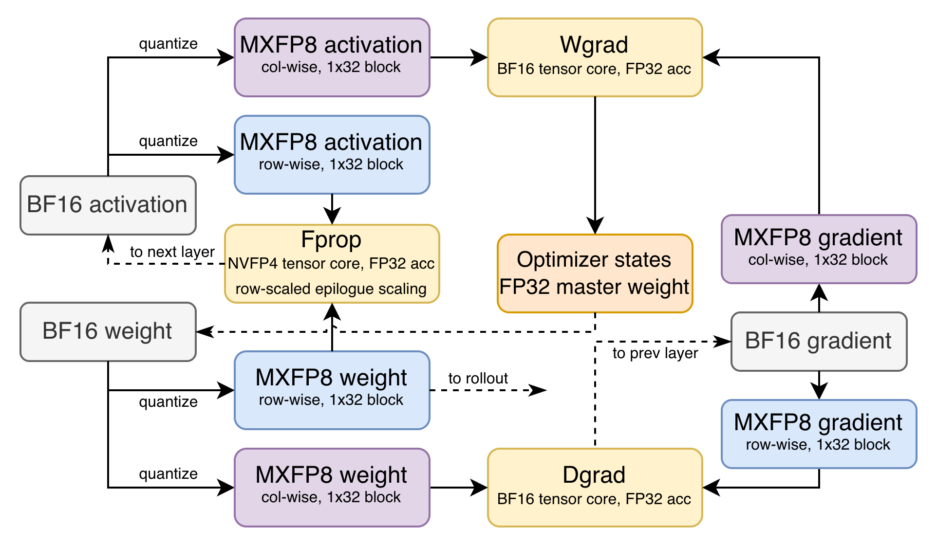 エンドツーエンドMXFP8 RLレシピ