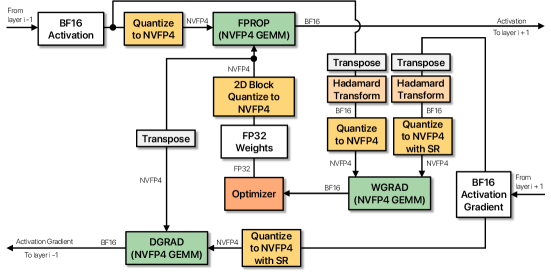 NVFP4事前学習の元レシピ
