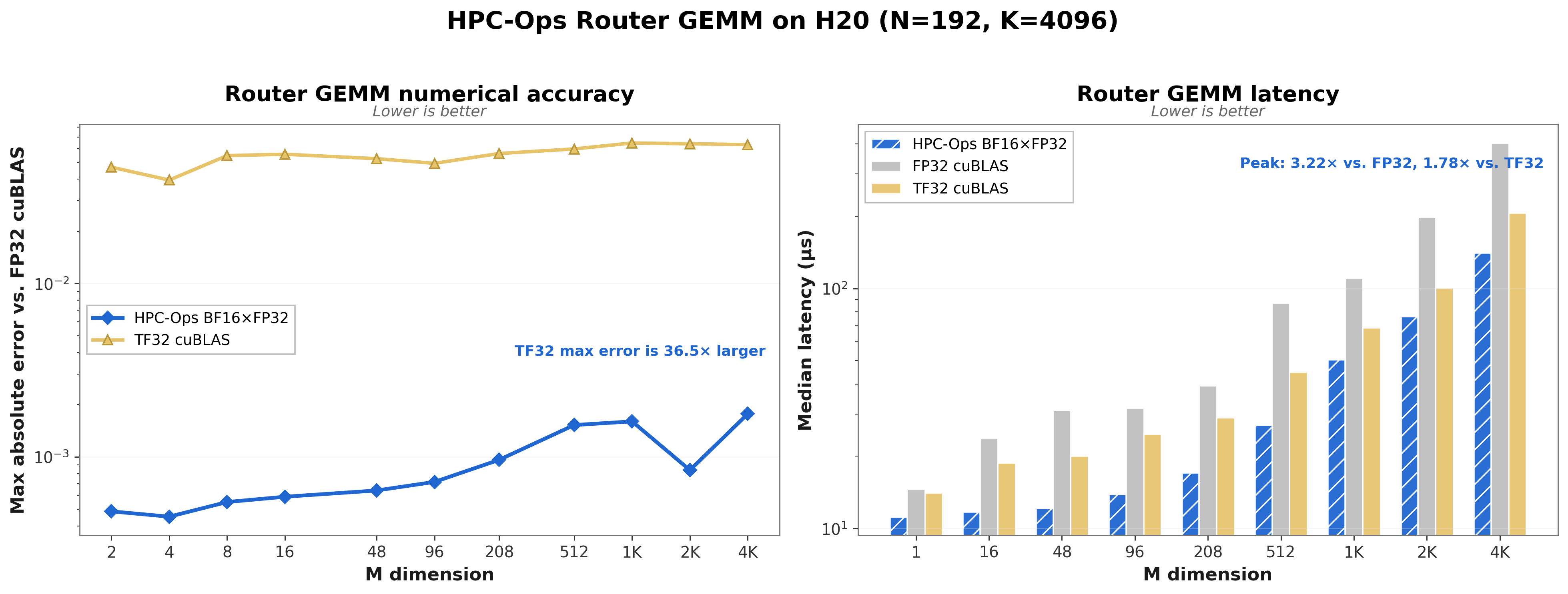 H20 Router GEMM numerical error and cuBLAS latency
