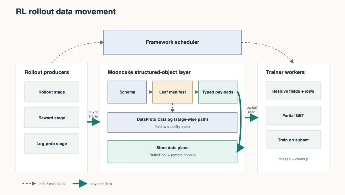 MooncakeがMilesを強化：断片化したRolloutデータから効率的なバッチI/Oへ