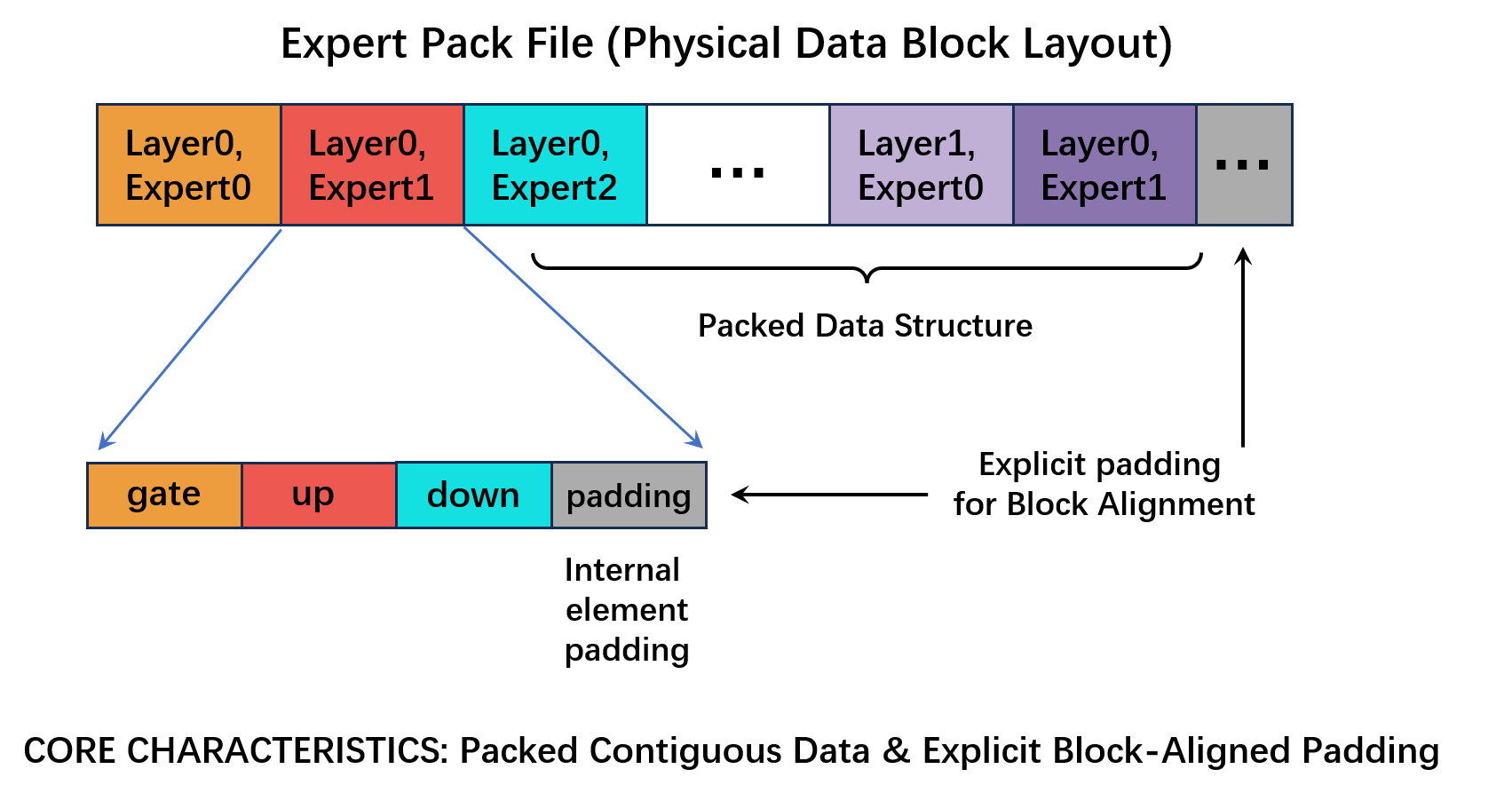 Expert Pack physical data block layout with contiguous expert byte-streams and explicit block-aligned padding