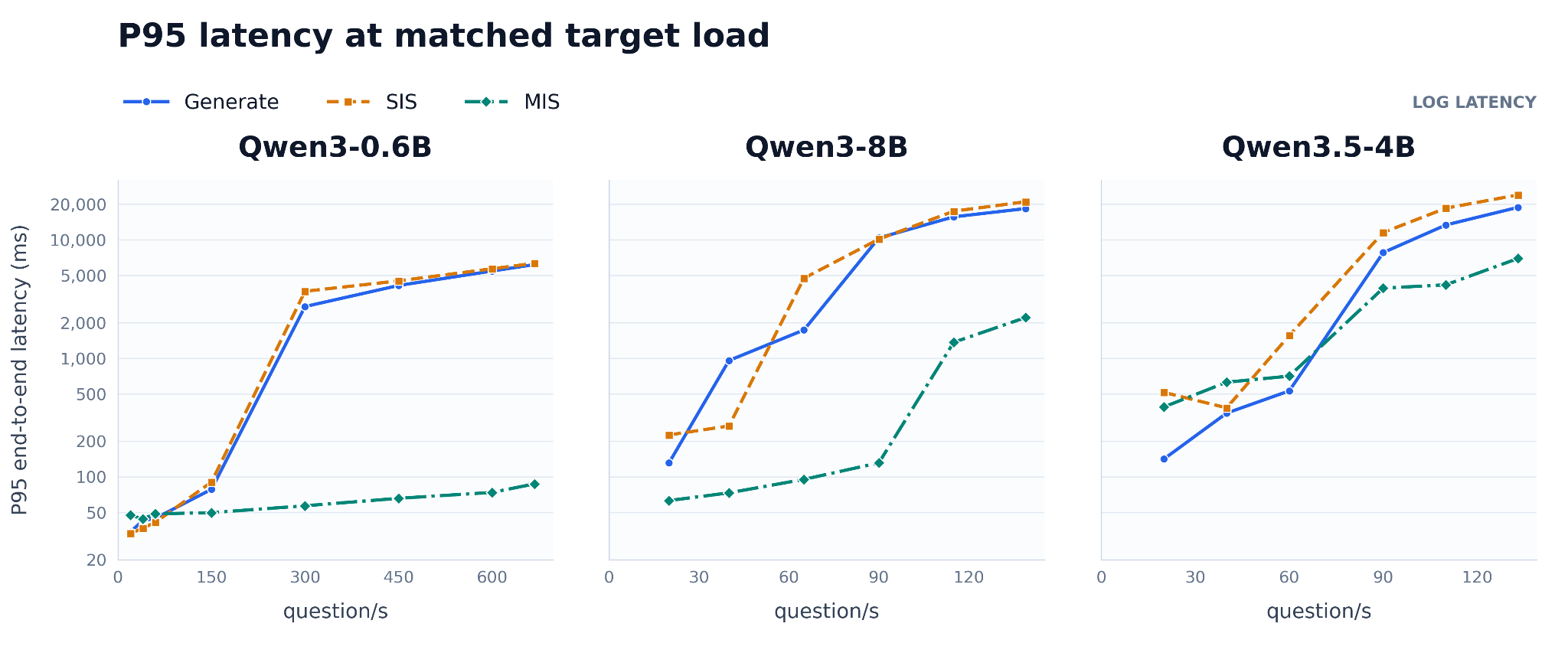 Panels for Qwen3-0.6B, Qwen3-8B, and Qwen3.5-4B compare Generate, SIS, and MIS p95 latency as the target question rate increases, using a logarithmic latency axis.