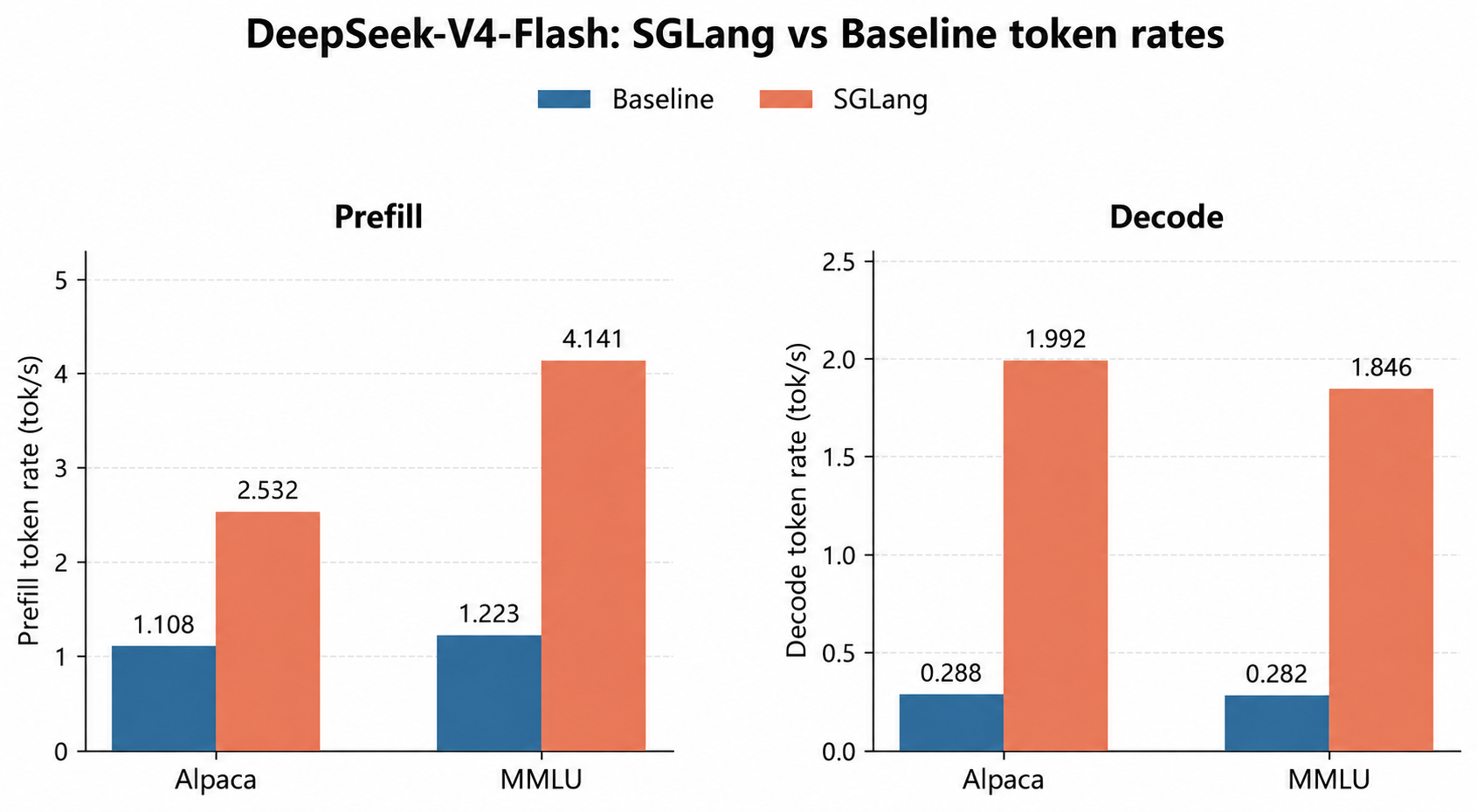 DeepSeek-V4-Flash SGLang versus Baseline prefill and decode token rates for Alpaca and MMLU
