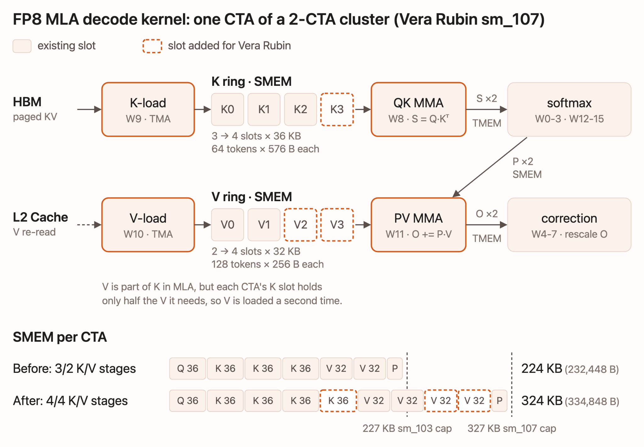 Vera Rubinの共有メモリを活用した深化MLAパイプライン