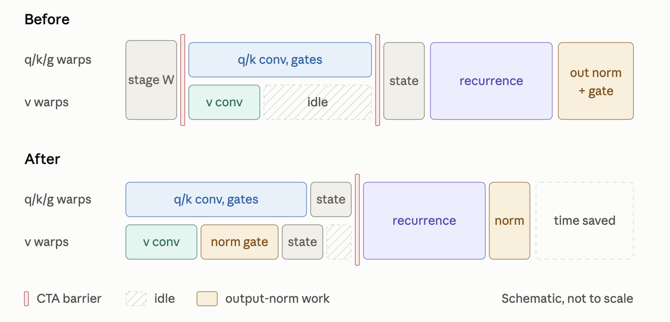 ストールを低減するためのKDA verify再構成