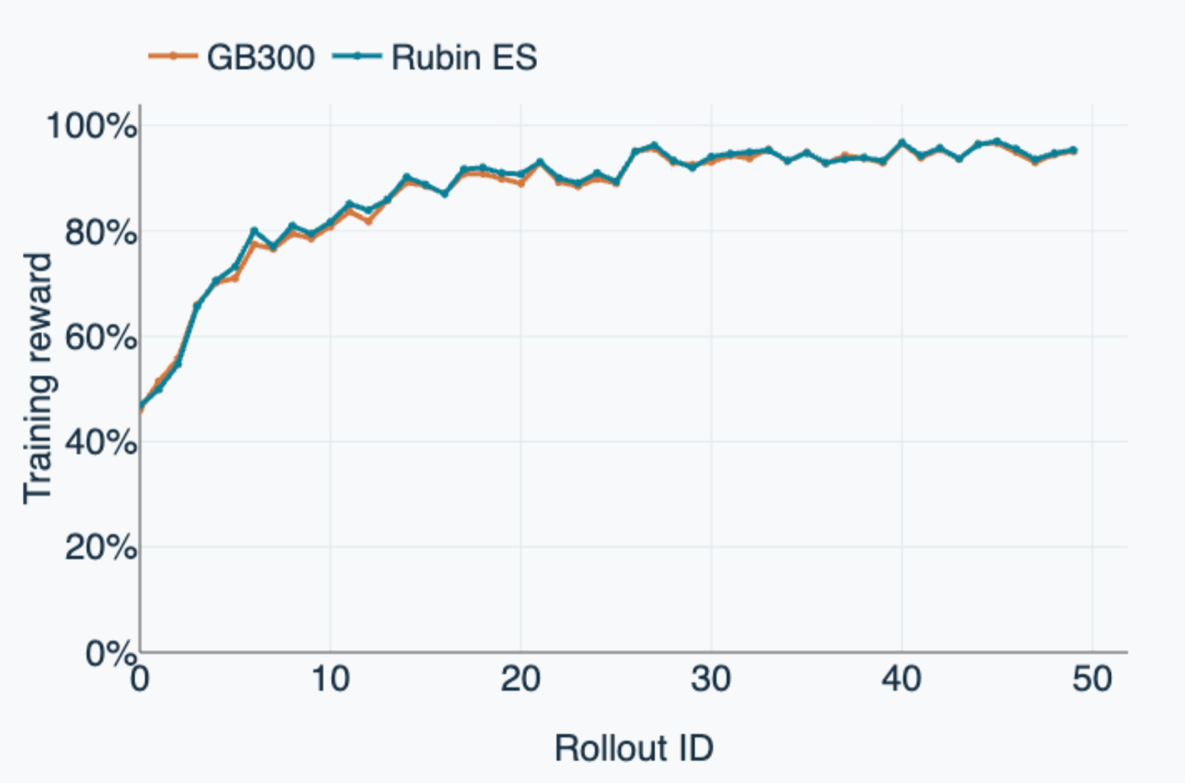 GB300およびVera Rubin上でのGSM8K報酬(50ロールアウト)