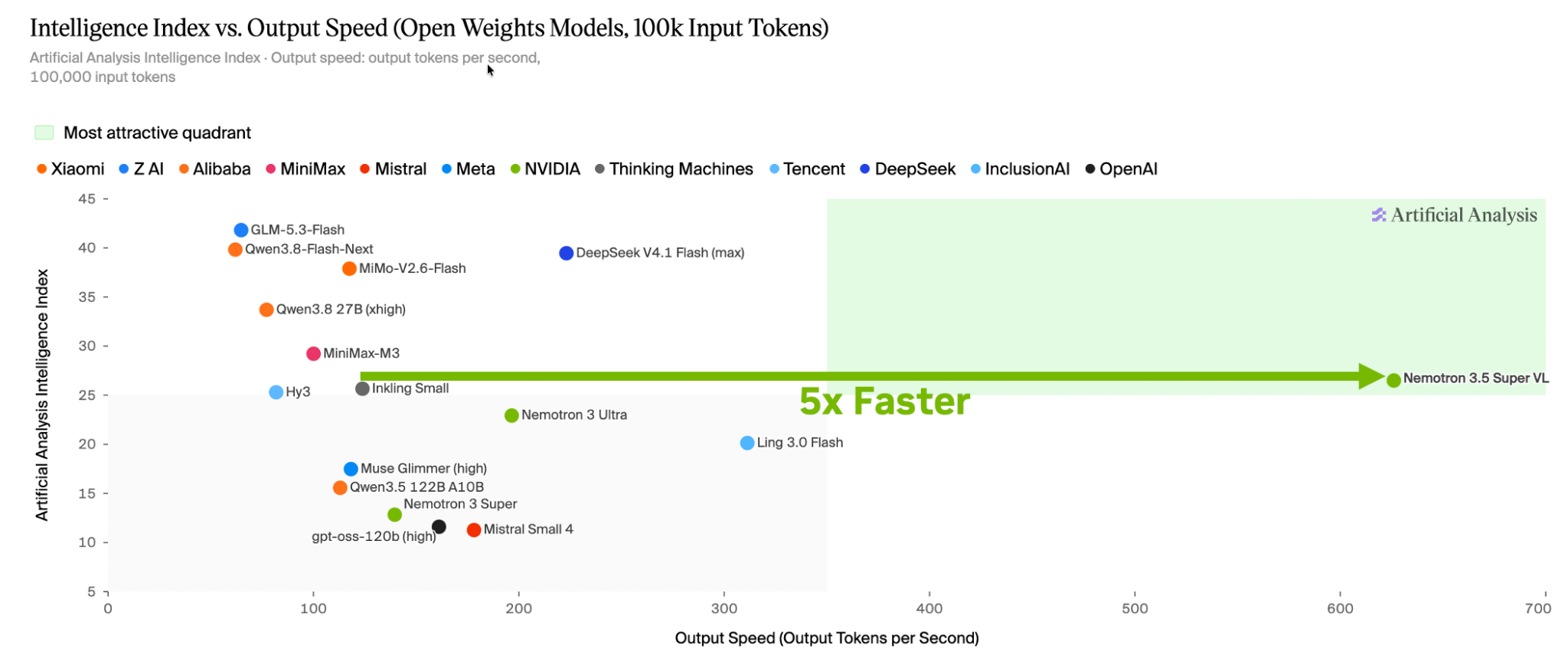 SGLangがNVIDIA Nemotron 3.5 Super VLにゼロデイサポートを提供