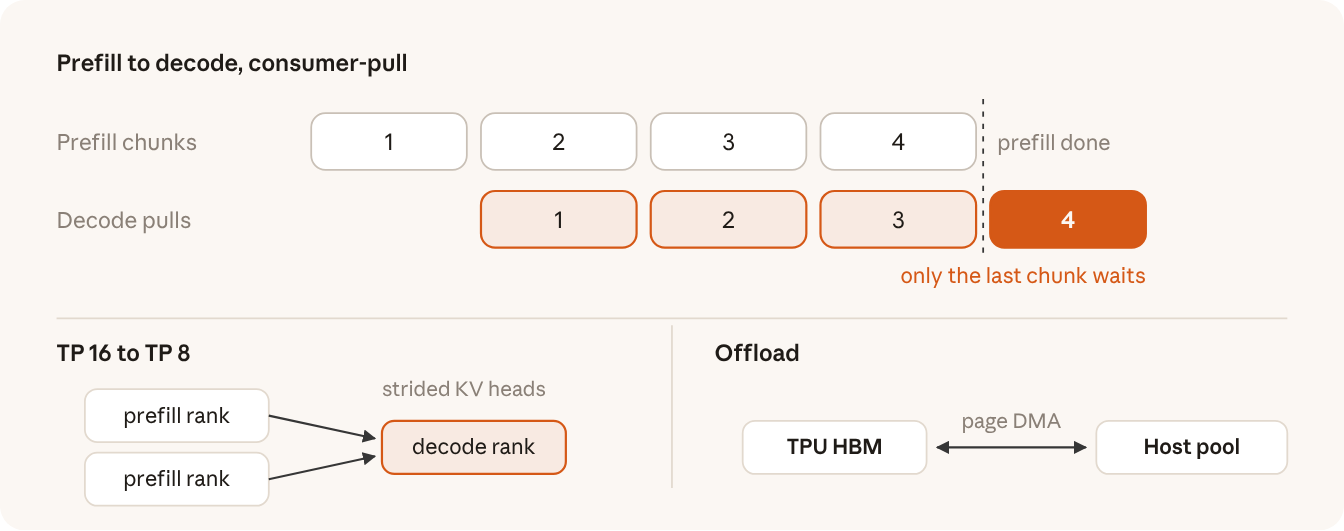 KV cache transfer with TPU Sync: decode pulls each prefill chunk while the next computes, so only the last chunk waits; TP 16 to TP 8 reshards strided KV heads; offload moves KV pages between TPU HBM and a host pool by DMA.